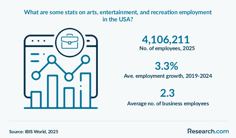 What are some stats on arts, entertainment, and recreation employment in the USA?