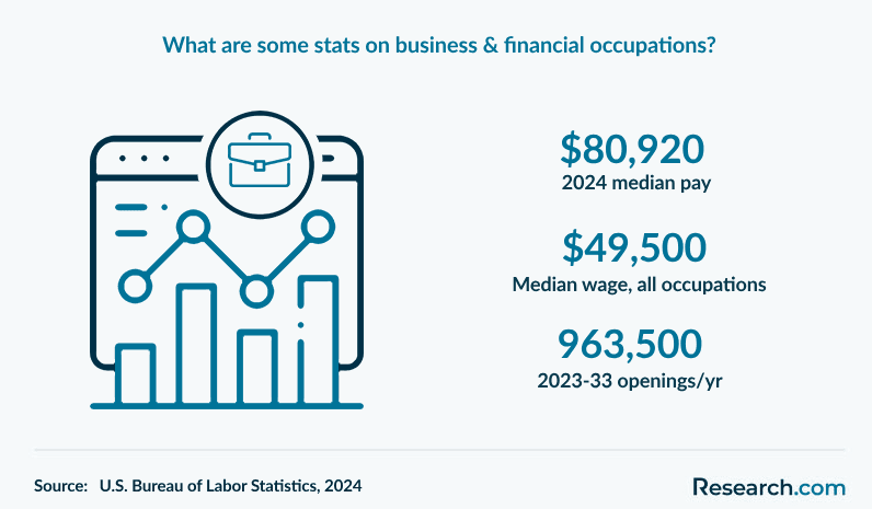 What are some stats on employment in business & financial occupations?