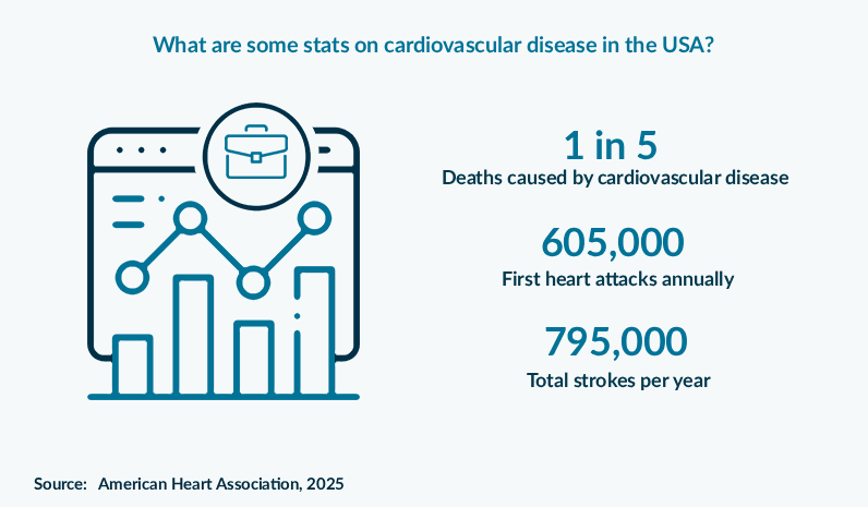 What are some stats on cardiovascular disease in the USA?