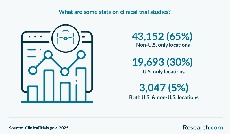 What are some stats on clinical trial studies?