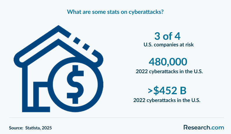 What are some stats on cyberattacks?