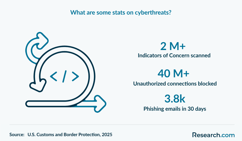 What are some stats on cyberthreats?