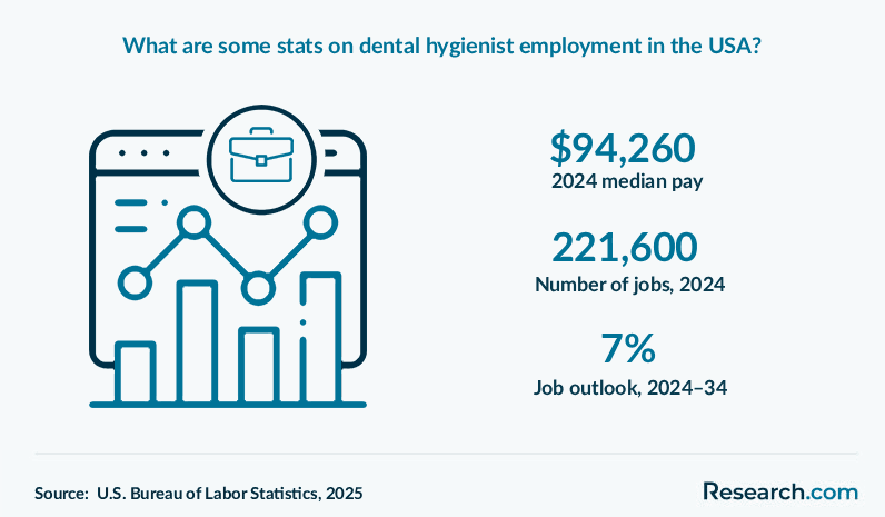 What are some stats on dental hygienist employment in the USA?