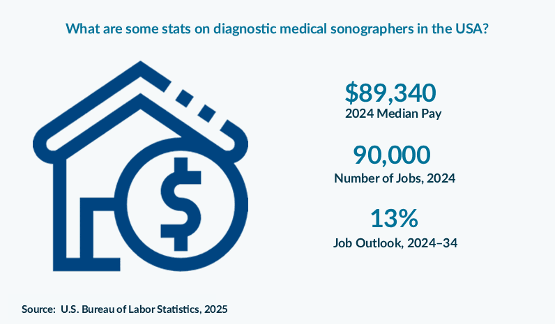 What are some stats on diagnostic medical sonographers in the USA?