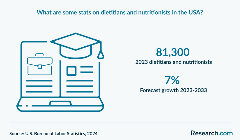 Job outlook for dietitians and nutritionists from 2023 to 2033.