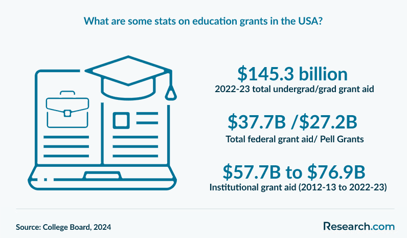 What are some stats on education grants in the USA?