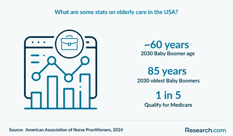 What are some stats on elderly care in the USA?
