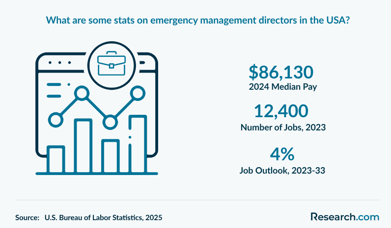 What are some stats on emergency management directors in the USA?