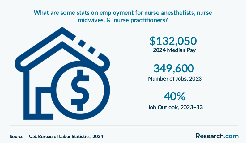 What are some stats on employment for nurse anesthetists, nurse midwives, and nurse practitioners?