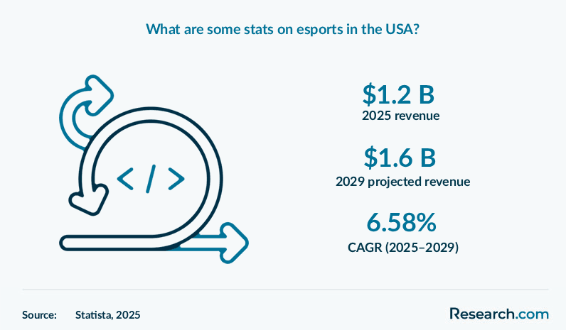 What are some stats on esports in the USA?