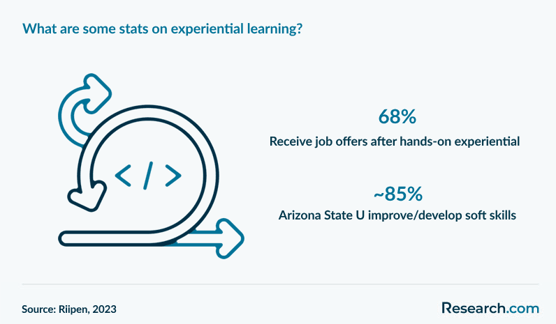 What are some stats on experiential learning?