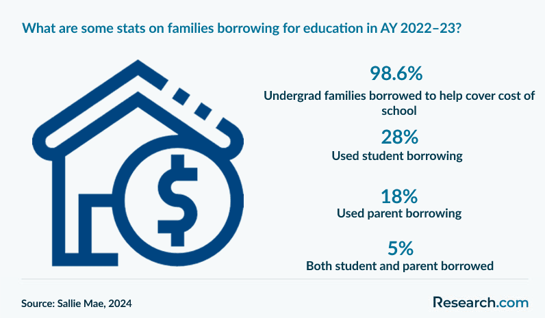 What are some stats on families borrowing for education in AY 2022–23?