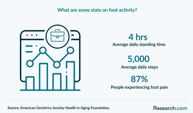 What are some stats on foot activity?