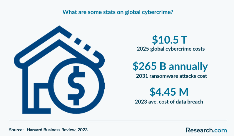 What are some stats on global cybercrime?