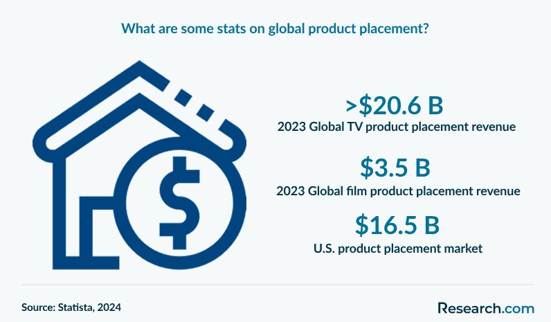 What are some stats on global product placement?