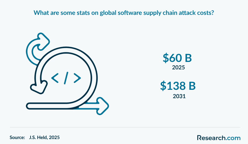 What are some stats on global software supply chain attack costs?