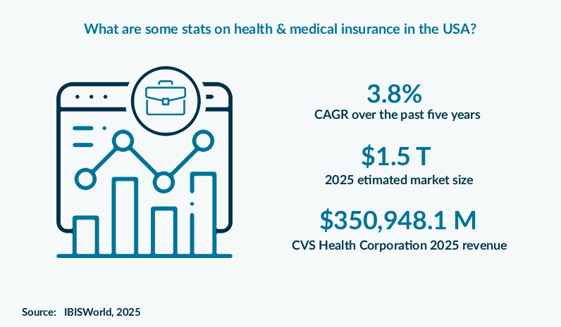 What are some stats on health & medical insurance in the USA?