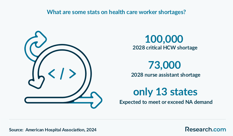 What are some stats on health care worker shortages?