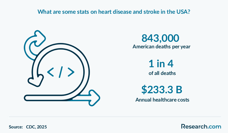 What are some stats on heart disease and stroke in the USA?