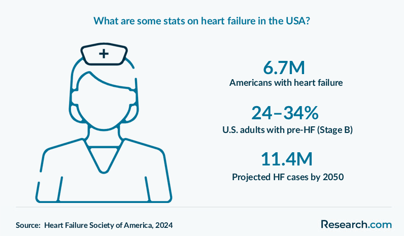 What are some stats on heart failure in the USA?