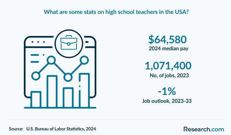 What are some stats on high school teachers in the USA?