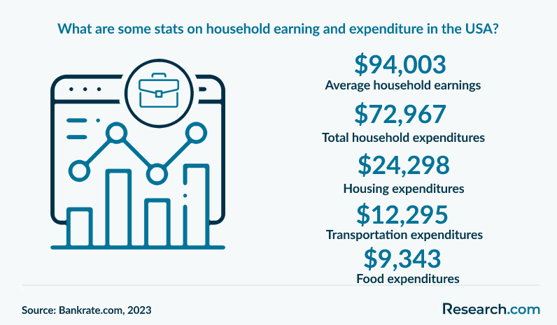 What are some stats on household earning and expenditure in the USA?