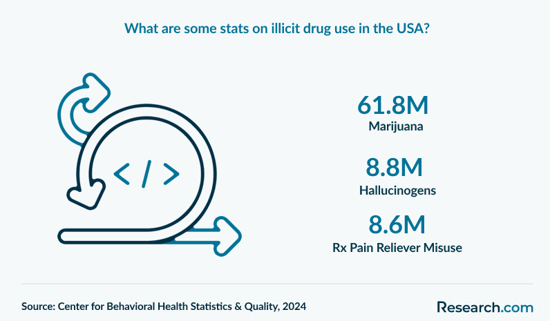 What are some stats on illicit drug use in the USA?