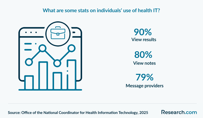 What are some stats on individuals’ use of health IT?