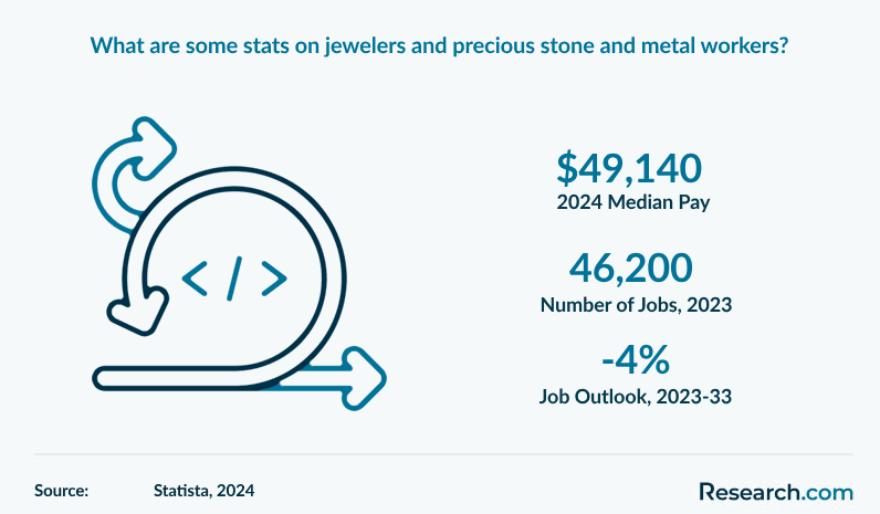 What are some stats on jewelers and precious stone and metal workers?