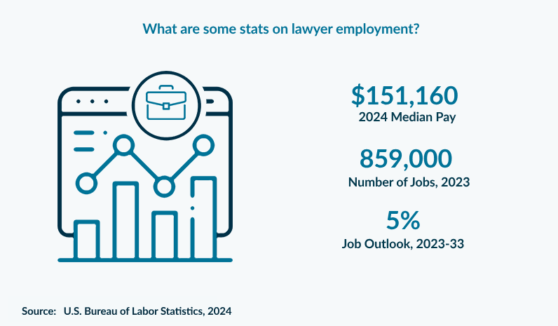 What are some stats on lawyer employment?