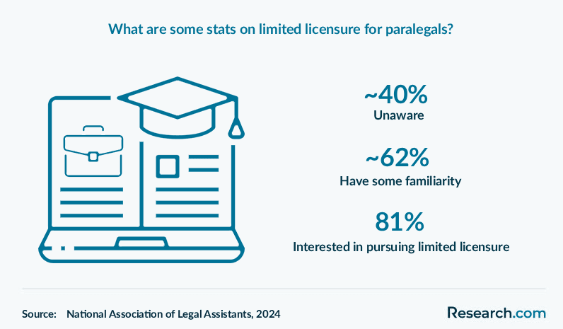 What are some stats on limited licensure for paralegals?
