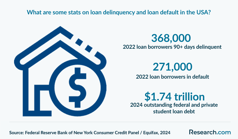 What are some stats on loan delinquency and loan default in the USA?
