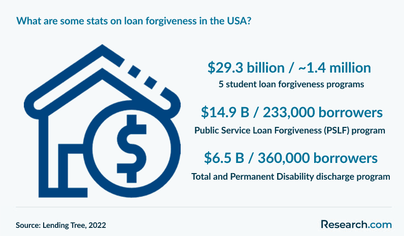 What are some stats on loan forgiveness in the USA?