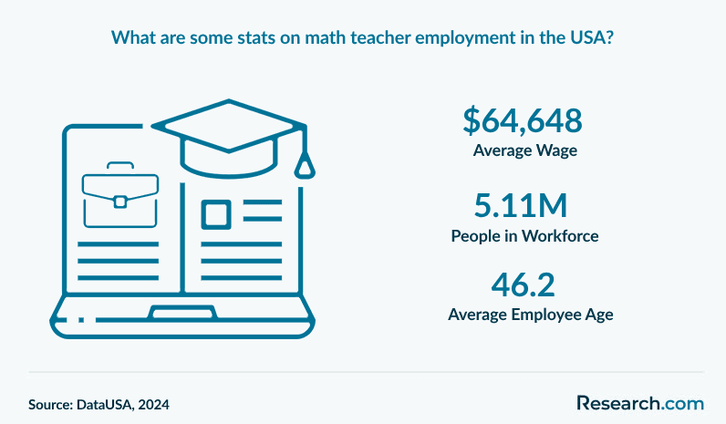 What are some stats on math teacher employment in the USA?
