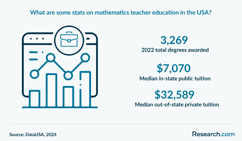 What are some stats on mathematics teacher education in the USA?