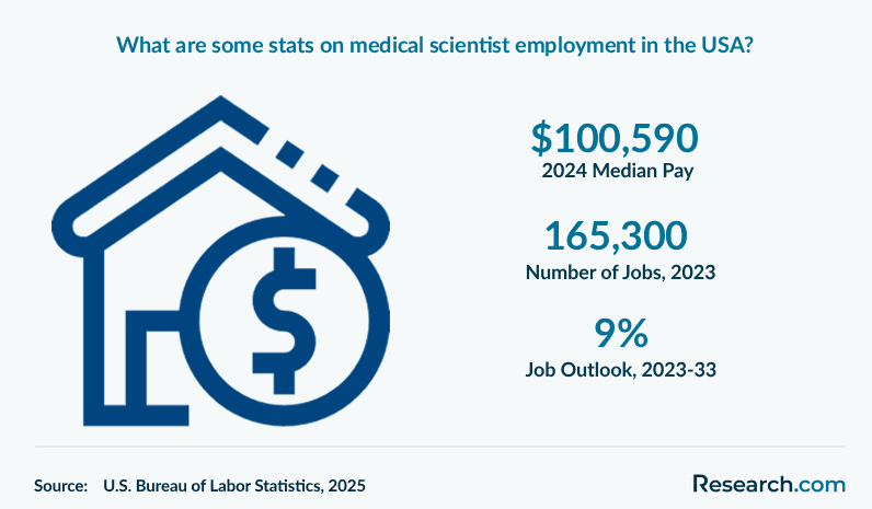 What are some stats on medical scientist employment in the USA?