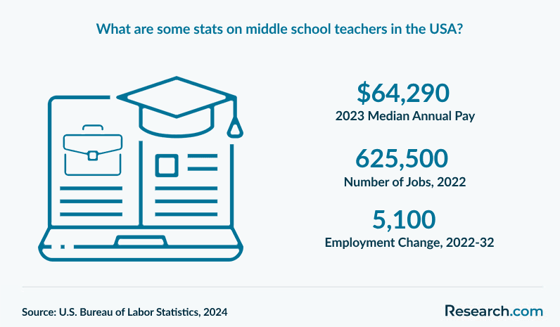 What are some stats on middle school teachers in the USA?
