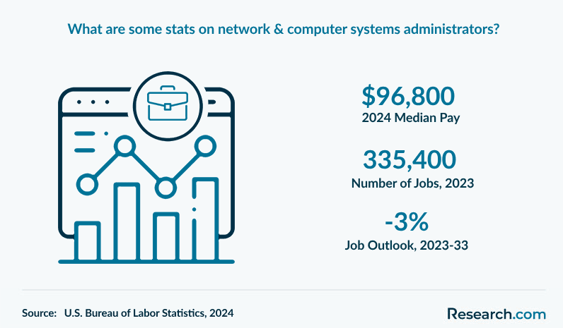 What are some stats on network & computer systems administrators?