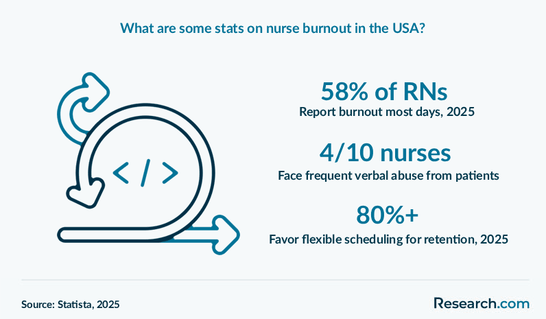 What are some stats on nurse burnout in the USA?