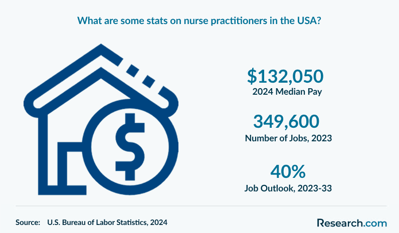 What are some stats on nurse practitioners in the USA?