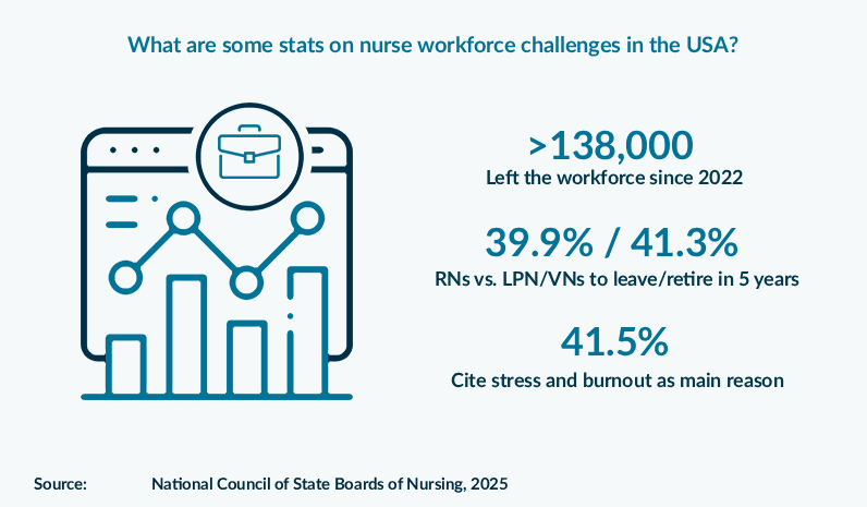 What are some stats on nurse workforce challenges in the USA?&nbsp;