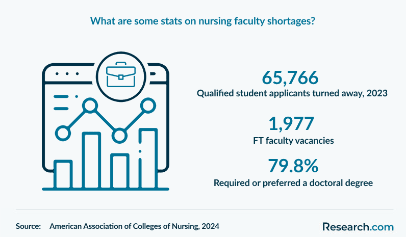 What are some stats on nursing faculty shortages?