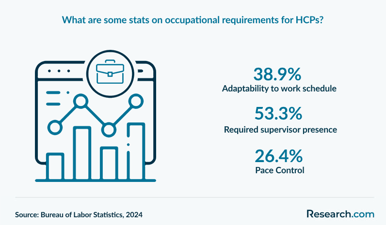 What are some stats on occupational requirements for HCPs?