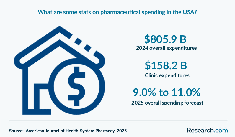 What are some stats on pharmaceutical spending in the USA?