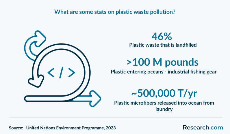 What are some stats on plastic waste pollution?