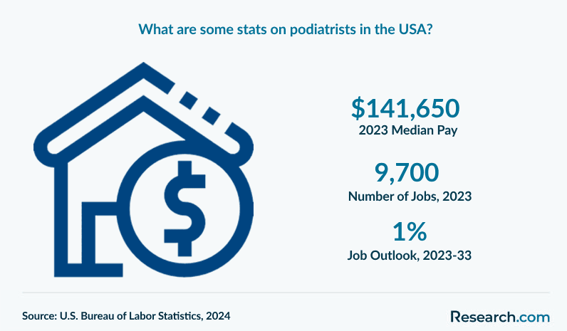 What are some stats on podiatrists in the USA?