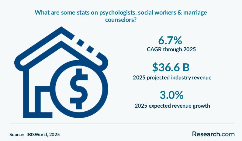 What are some stats on psychologists, social workers & marriage counselors?