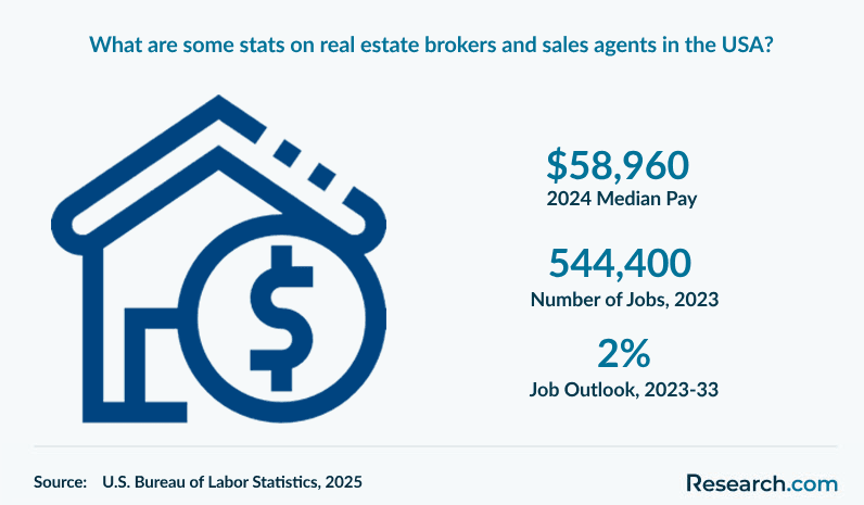 What are some stats on real estate brokers and sales agents in the USA?
