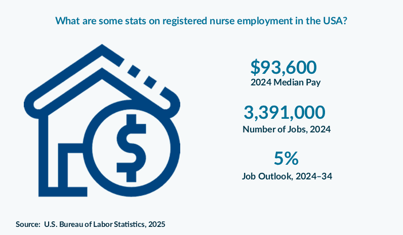 What are some stats on registered nurse employment in the USA?