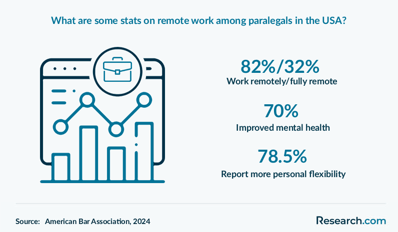 What are some stats on remote work among paralegals in the USA?